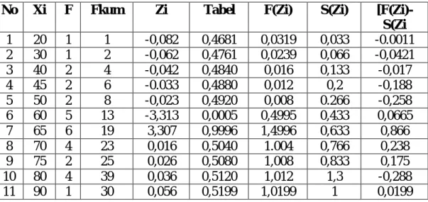 Tabel 4.4Normalitas Data Pre Test 