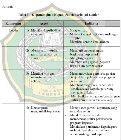 Tabel 3.   Kepemimpinan Kepala Sekolah sebagai Leader 