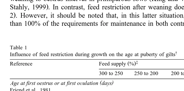 Table 1Influence of feed restriction during growth on the age at puberty of gilts