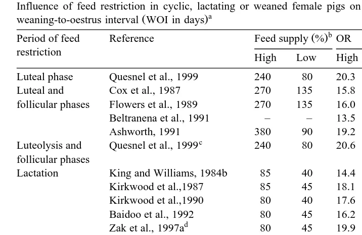 Table 2Influence of feed restriction in cyclic, lactating or weaned female pigs on the ovulation rate OR and the