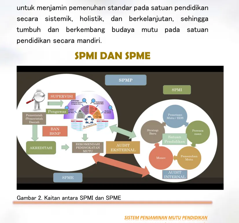 Gambar 2. Kaitan antara SPMI dan SPME 