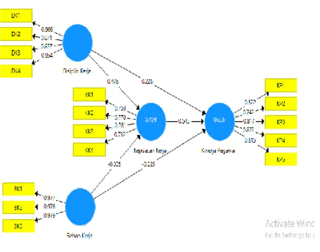 Gambar 1 Model Penelitian Hasil PLS  Algorithm 