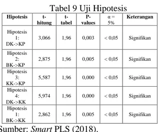 Tabel 9 Uji Hipotesis  Hipotesis   t-hitung   t-tabel   P-values  α = 5%  Keterangan  Hipotesis  1:  DK-&gt;KP  3,066  1,96  0,003  &lt; 0,05  Signifikan  Hipotesis  2:  BK-&gt;KP  2,875  1,96  0,005  &lt; 0,05  Signifikan  Hipotesis  3:  KK-&gt;KP  5,587 