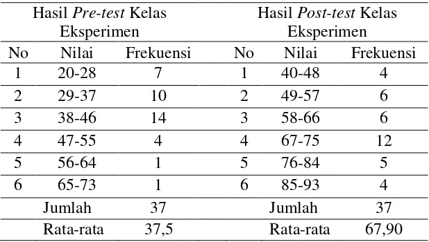 Tabel Distribusi Frekuensi Kelas Eksperimen 