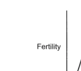 Fig. 1. The theoretical relationship between sperm number in the inseminate and fertility