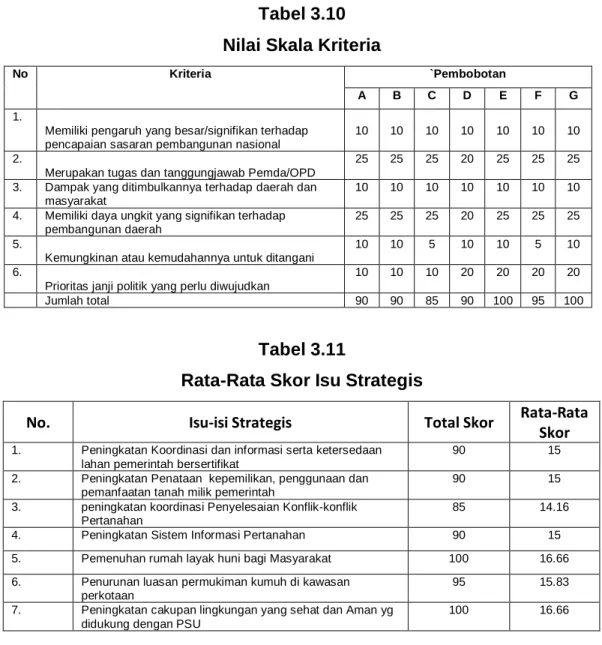 Tabel 3.10  Nilai Skala Kriteria 
