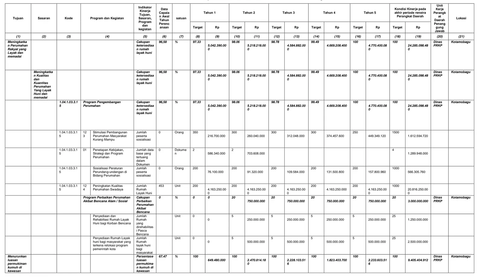 Tabel 6.1. Rencana Program, Kegiatan, dan Pendanaan Perangkat Daerah  Dinas Perumahan Rakyat dan Kawasan Permukiman Kota Kotamobagu 