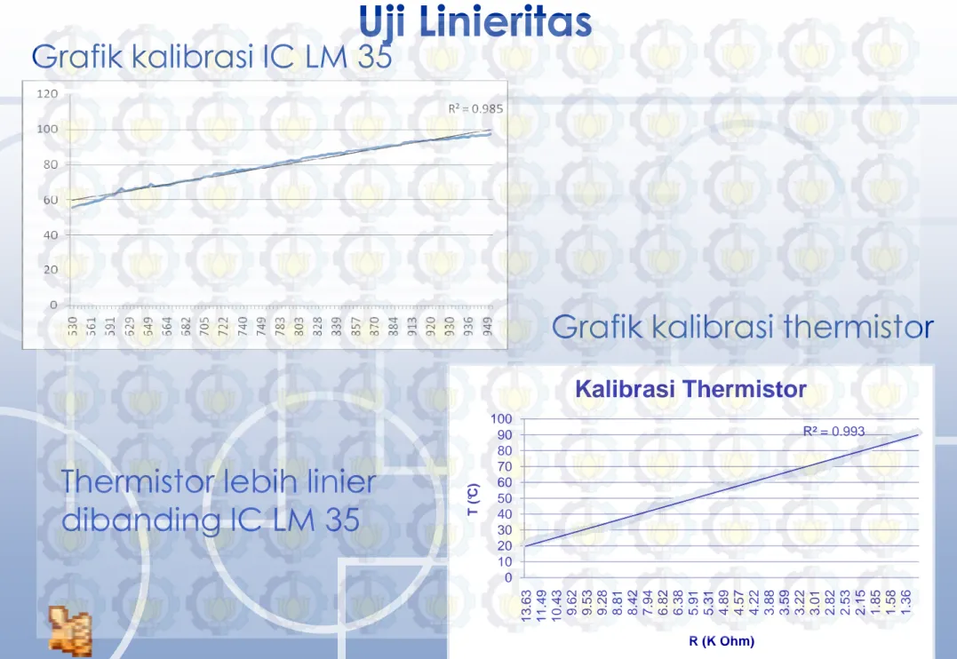 Grafik kalibrasi IC LM 35