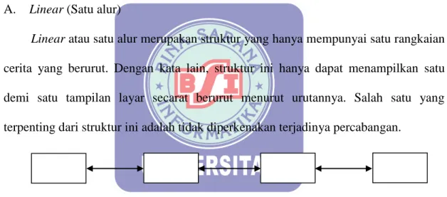 Gambar II.4                                                 Struktur Navigasi Linear 