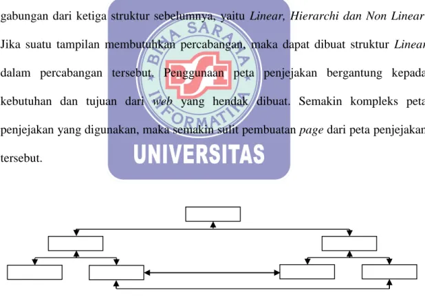 Gambar II.6  Struktur Non Linear 