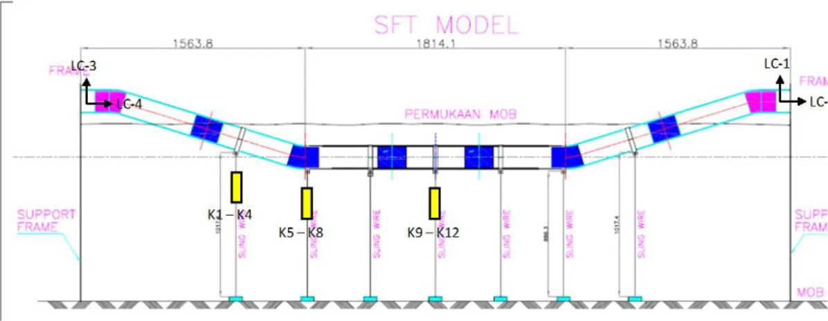 Gambar 7 . Penempatan tranducer dan load cell pada model SFT 