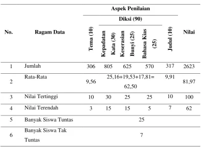 Tabel 2 