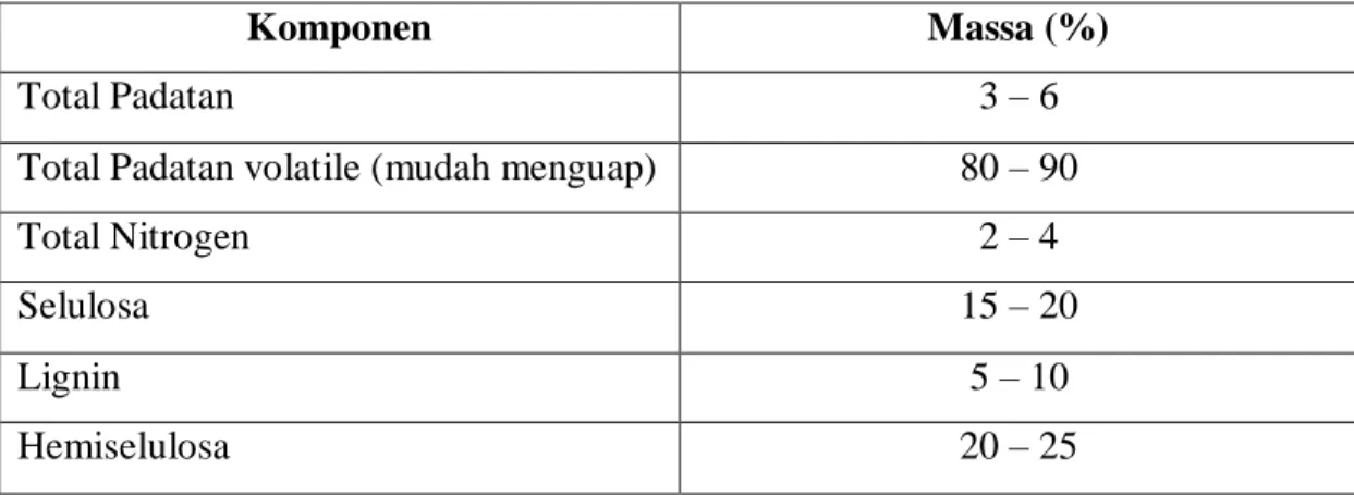 Tabel 2.1 Karakteristik Kotoran Sapi 