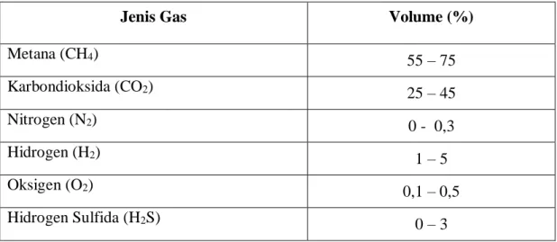 Tabel 2.2 Komposisi Gas Yang Terdapat Dalam Biogas   