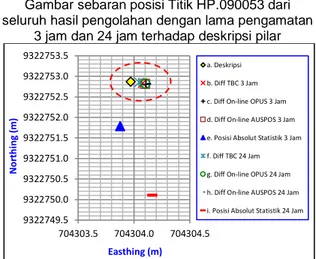Gambar sebaran posisi Titik HP.090053 dari  seluruh hasil pengolahan dengan lama pengamatan 