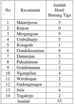 Tabel 3.1 Jumlah Hotel Bintang Tiga di Kota Yogyakarta 