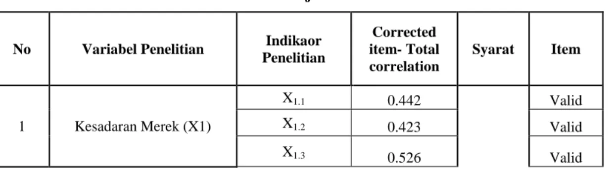 Tabel 1. Hasil Uji Validitas 