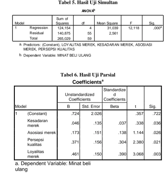 Tabel 6. Hasil Uji Parsial  Coefficients a Model  Unstandardized Coefficients  Standardized  Coefficients  t  Sig