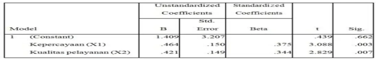 Tabel 9. Hasil Uji Statistik t Coefficients a