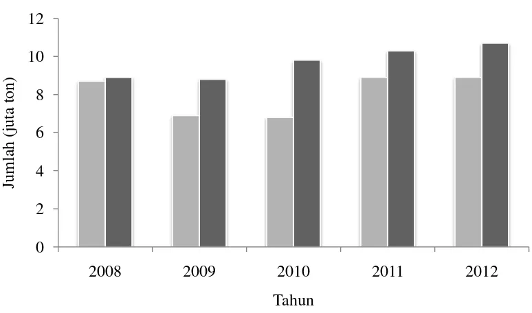 Gambar 1  Data produksi dan konsumsi jagung nasional tahun 2008 s.d 2012 (BPS 2013) 