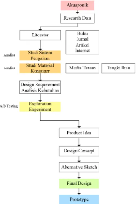 Gambar  1. Skema Penelitian. 