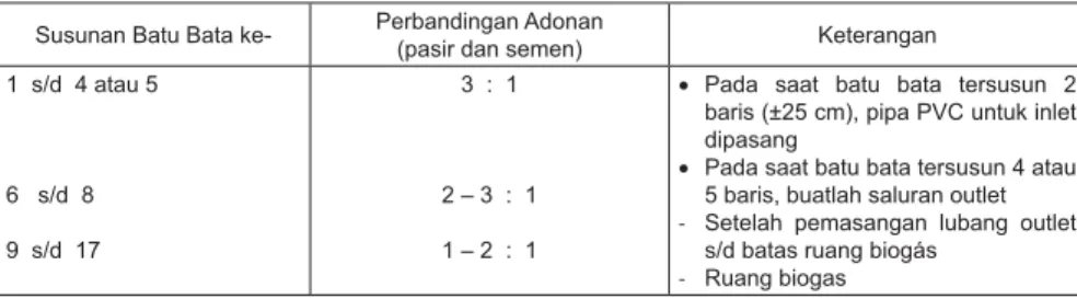 Tabel 2. Pembuatan adonan semen dan pasir