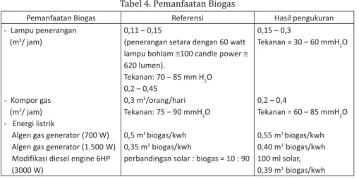 Tabel 4. Pemanfaatan Biogas