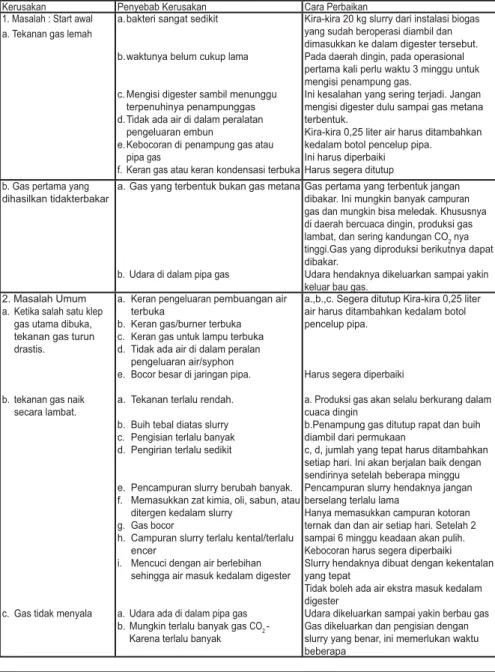 Tabel  6.   Masalah Operasional dan Cara Perbaikannya