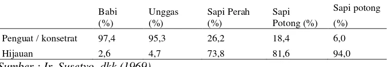 Tabel 3. Penggunaan makanan oleh berbagai ternak 