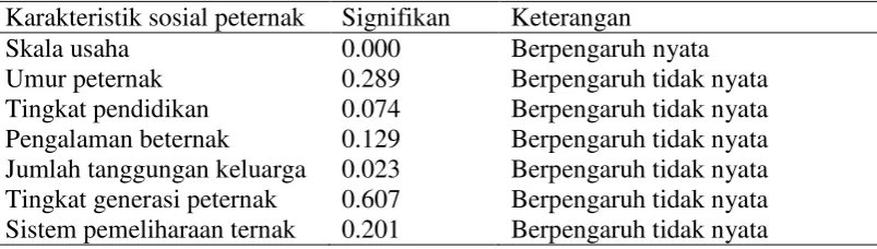 Tabel 7. Rekapitulasi data 