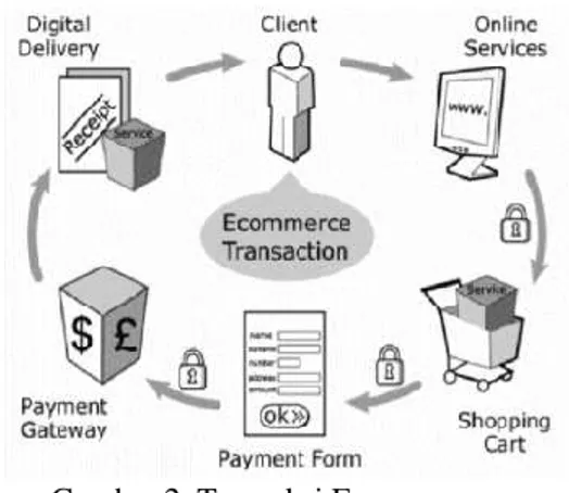 Diagram proses dari transaksi ECommerce seperti terlihat dari  gambar 2 dibawah ini : 