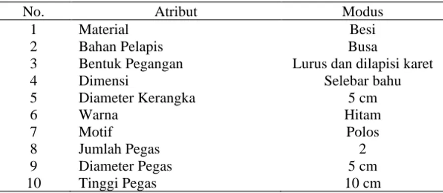 Tabel 1. Modus Atribut yang Digunakan dalam Kuesioner Terbuka 