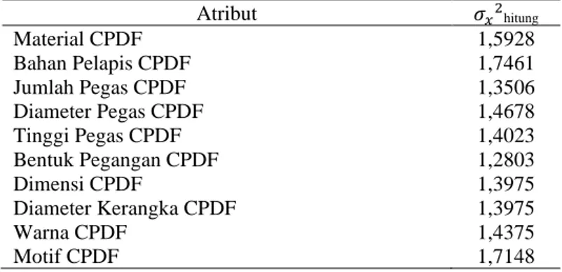 Tabel 10. Rekapitulasi Nilai Reliabilitas Compact Pectoral Deck Fly Kelompok VII C  Atribut  