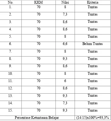 Tabel 2. Hasil Belajar Siswa Siklus I 