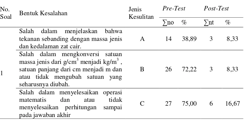 Tabel 1 Profil Kesulitan dalam menjawab soal Pre-Test dan Post-Test 