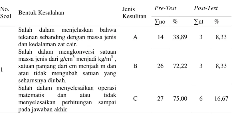 Tabel 1 Profil Kesulitan dalam menjawab soal Pre-Test dan Post-Test 