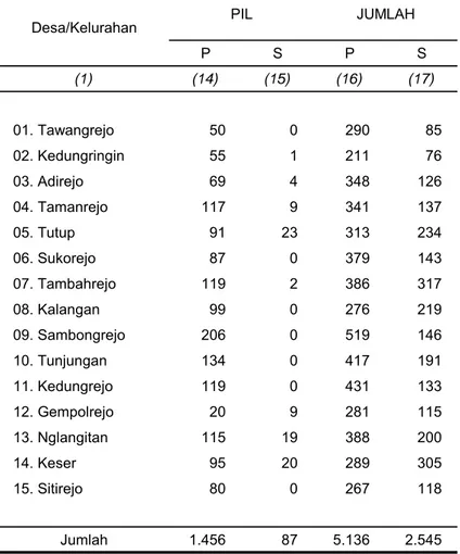 Tabel 3.2.2 Lanjutan Desa/Kelurahan P S P S (1) (14) (15) (16) (17) 01. Tawangrejo 50 0 290 85 02