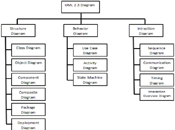 Gambar II.1.Pembagian 13 Macam Diagram UML Menjadi 3 Kategori  a.  Use     Case     Diagram 
