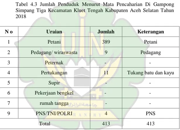 Tabel  4.3  Jumlah  Penduduk  Menurut  Mata  Pencaharian  Di  Gampong  Simpang  Tiga  Kecamatan  Kluet  Tengah  Kabupaten  Aceh  Selatan  Tahun  2018 