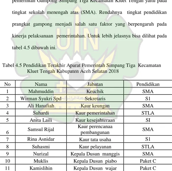 Tabel 4.5 Pendidikan Terakhir Aparat Pemerintah Simpang Tiga  Kecamatan  Kluet Tengah Kabupaten Aceh Selatan 2018 