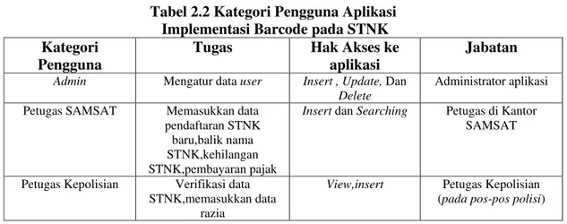 Tabel 2.2 Kategori Pengguna Aplikasi   Implementasi Barcode pada STNK  Kategori 