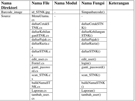 Tabel 5.3.1 Daftar Direktori dan file Implementasi Barcode Pada STNK  Nama 
