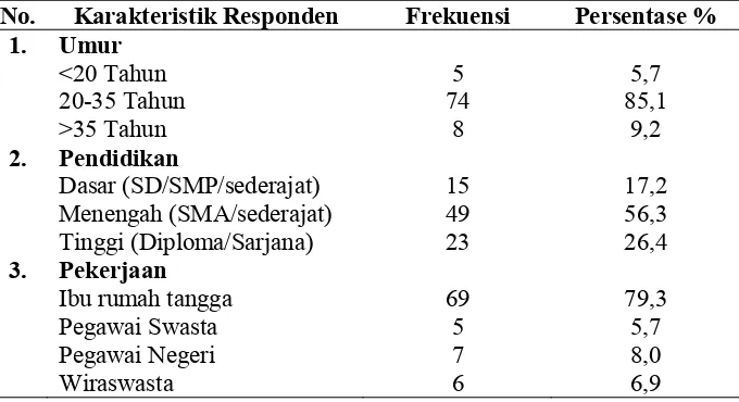 Tabel 4 Distribusi Karakteristik Responden di Poli Kebidanan RSUD Kota 