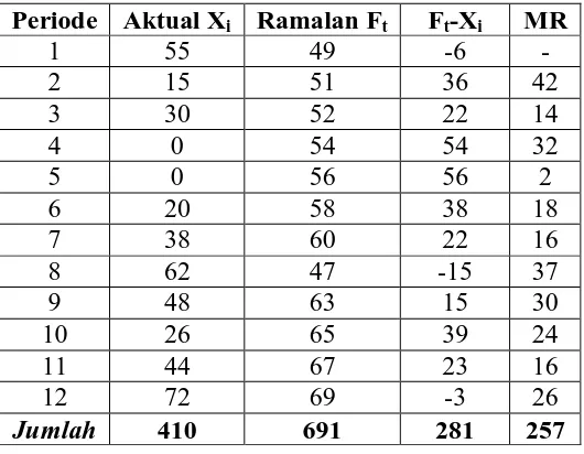Tabel 5.11. Perhitungan Moving Range (MR) Untuk Metode Holt 