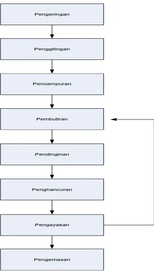 Gambar 2.2. Block Diagram Proses Produksi di PT. Mabar Feed Indonesia 