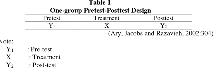 Table 1  One-group Pretest-Posttest Design 
