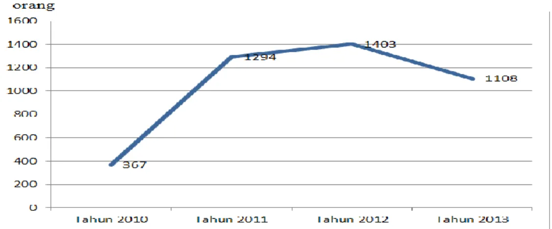 Gambar 1.3 Jumlah rata-rata pelanggan Sukses Mandiri di Bandung      sumber : informasi perusahaan Sukses Mandiri, diakses 4 Juni 2014 