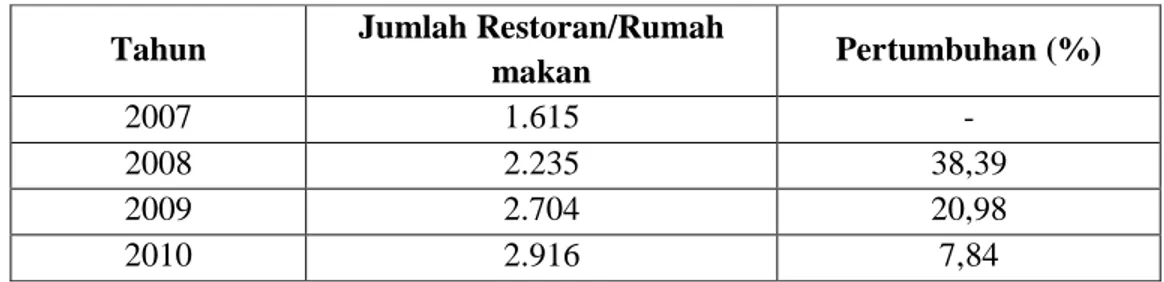 Tabel 1. 1 Perkembangan Usaha Restoran/Rumah makan Skala Menengah dan  Besar 2007-2010 