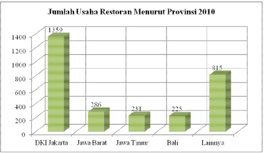 Gambar 1. 1 Jumlah Usaha Restoran di Indonesia Menurut Provinsi 2010 Sumber: Badan Pusat Statistik (2010) 