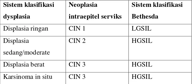 Tabel 2.1. Tabel kelainan histologis preinvasive epitel skuamosa serviks 